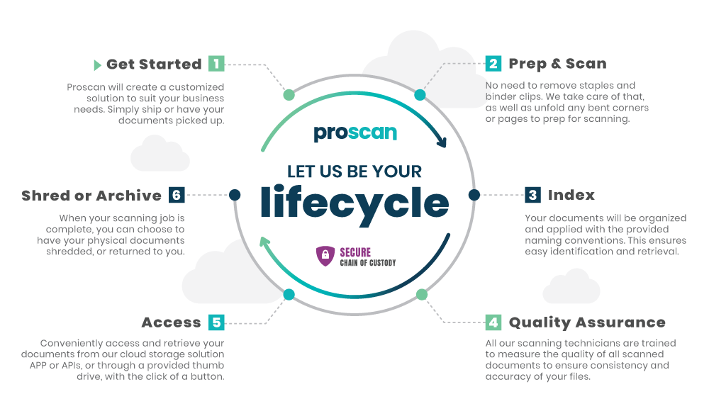 The Document Scanning Process: Get Started, Prep & Scan, Index, Quality Assurance, Access, and Shred or Archive.